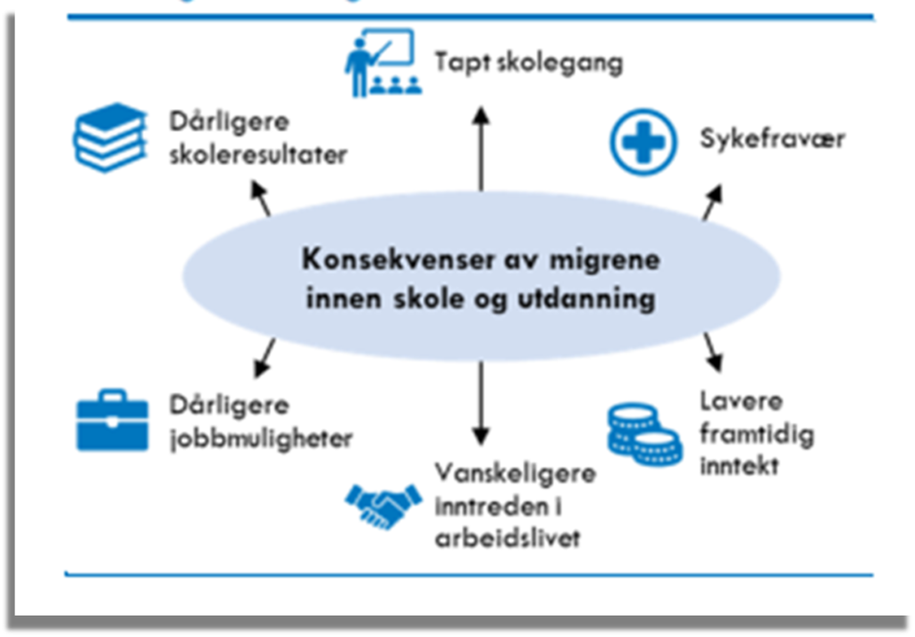 Tegning som viser ulike konsekvenser av migrene innen skole og utdanning, som tapt skolegang, dårligere skoleresultater, og sykefravær. 